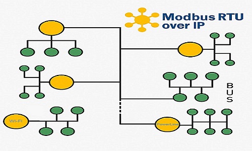 Modbus RTU Over IP